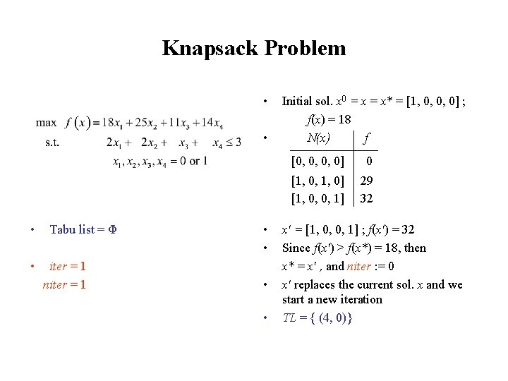 Knapsack Problem • • Tabu list = Φ iter = 1 niter = 1