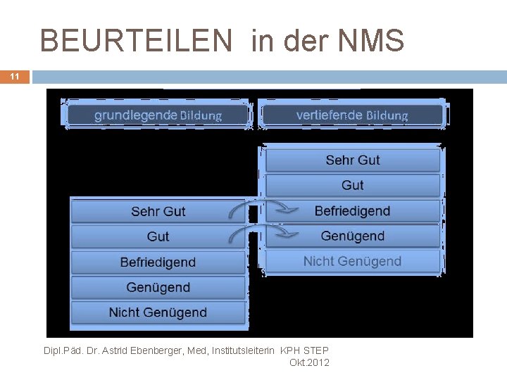 BEURTEILEN in der NMS 11 Dipl. Päd. Dr. Astrid Ebenberger, Med, Institutsleiterin KPH STEP
