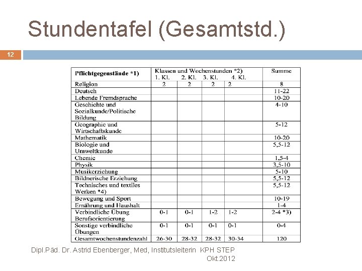 Stundentafel (Gesamtstd. ) 12 Dipl. Päd. Dr. Astrid Ebenberger, Med, Institutsleiterin KPH STEP Okt.