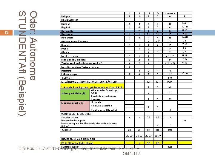 Oder: Autonome STUNDENTAfl (Beispiel) 13 I 2 III 2 IV 2 Summen 8 8