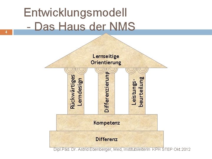 Leistungsbeurteilung Differenzierung Lernseitige Orientierung Rückwärtiges Lerndesign 4 Entwicklungsmodell - Das Haus der NMS Kompetenz