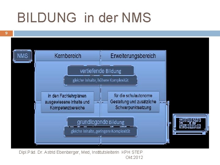 BILDUNG in der NMS 9 Dipl. Päd. Dr. Astrid Ebenberger, Med, Institutsleiterin KPH STEP