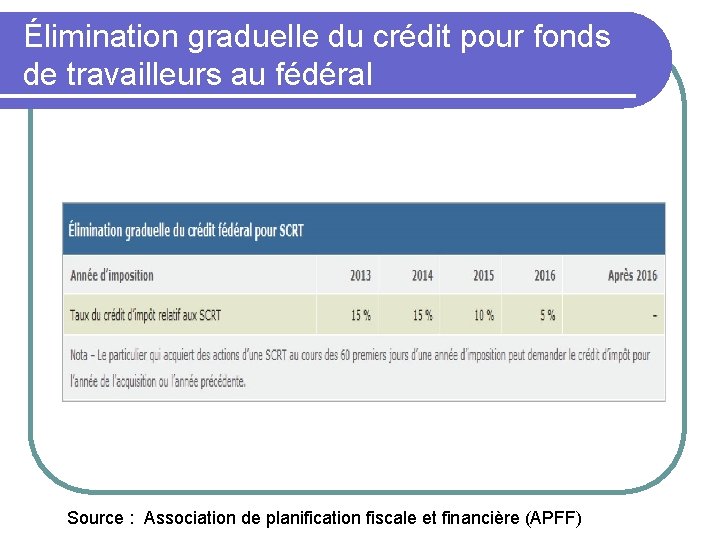 Élimination graduelle du crédit pour fonds de travailleurs au fédéral Source : Association de