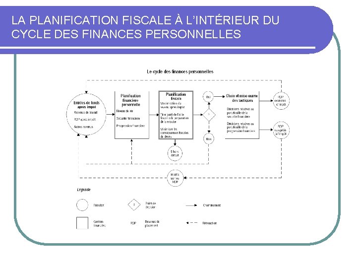 LA PLANIFICATION FISCALE À L’INTÉRIEUR DU CYCLE DES FINANCES PERSONNELLES 