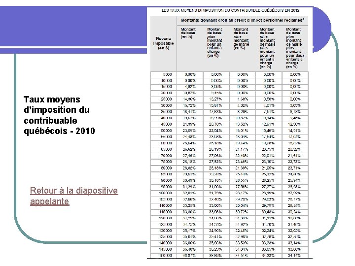 Taux moyens d’imposition du contribuable québécois - 2010 Retour à la diapositive appelante 