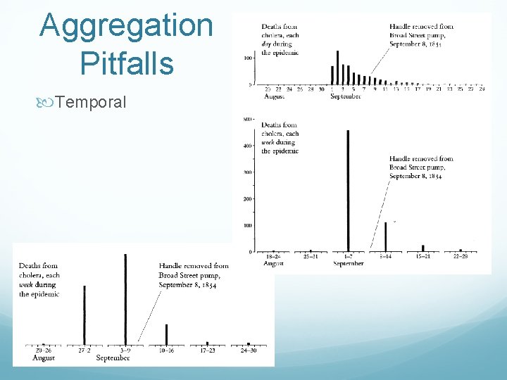 Aggregation Pitfalls Temporal 