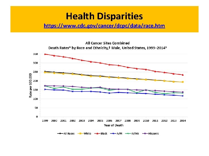 Health Disparities https: //www. cdc. gov/cancer/dcpc/data/race. htm 