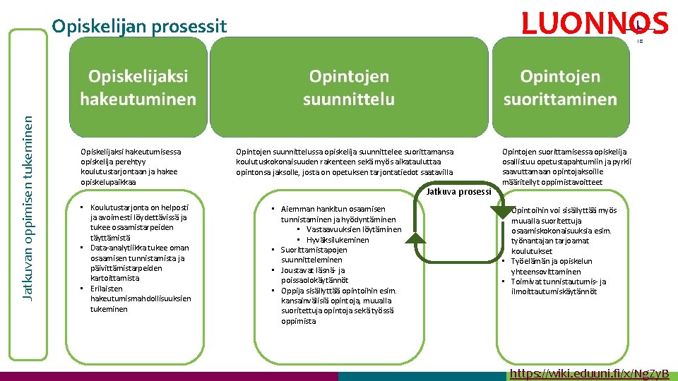 LUONNOS Jatkuvan oppimisen tukeminen Opiskelijan prosessit Opiskelijaksi hakeutumisessa opiskelija perehtyy koulutustarjontaan ja hakee opiskelupaikkaa