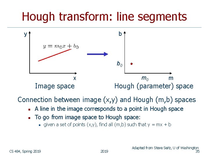 Hough transform: line segments y b b 0 m 0 x Image space m