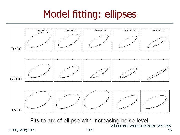 Model fitting: ellipses CS 484, Spring 2019 Adapted from Andrew Fitzgibbon, PAMI 1999 56