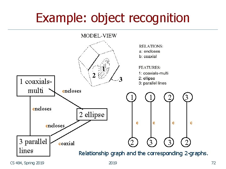 Example: object recognition 1 coaxialsmulti encloses 1 CS 484, Spring 2019 2 3 2