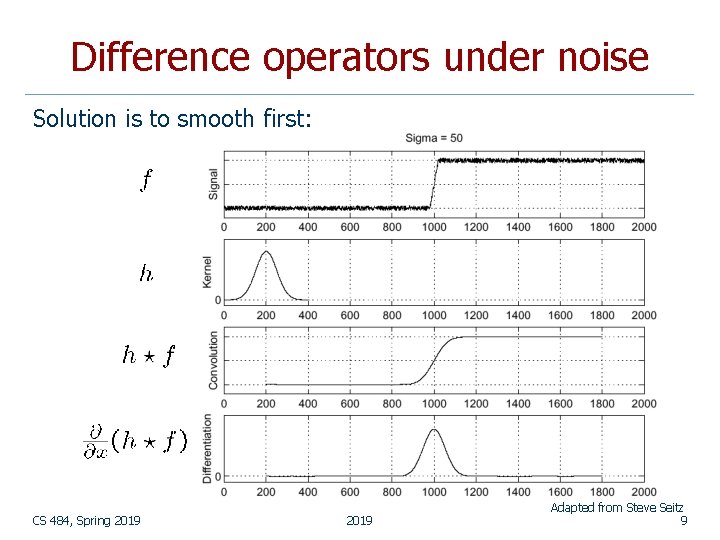 Difference operators under noise Solution is to smooth first: CS 484, Spring 2019 Adapted