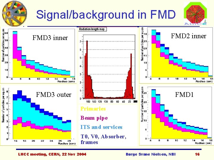 Signal/background in FMD 2 inner FMD 3 outer FMD 1 Primaries Beam pipe ITS