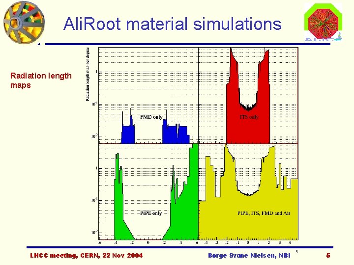 Ali. Root material simulations Radiation length maps LHCC meeting, CERN, 22 Nov 2004 Børge