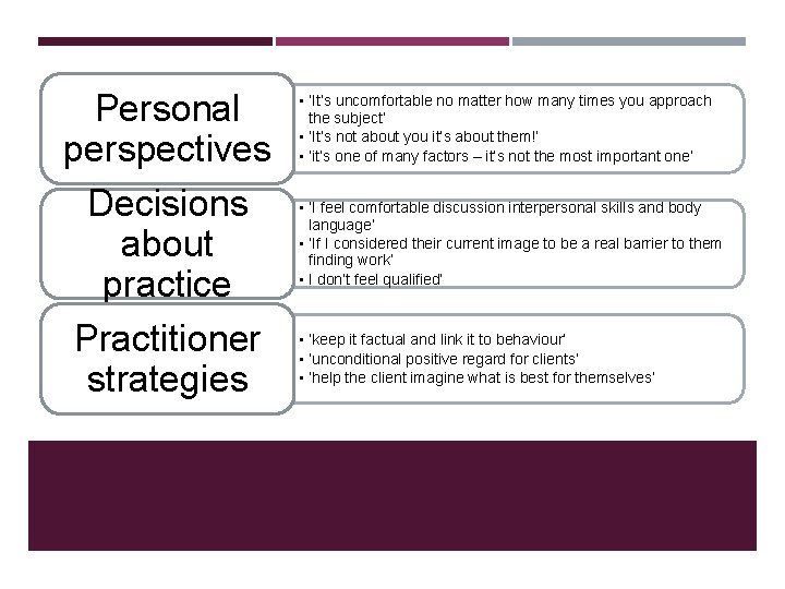 Personal perspectives Decisions about practice Practitioner strategies • ‘It’s uncomfortable no matter how many Personal perspectives Decisions about practice Practitioner strategies • ‘It’s uncomfortable no matter how many