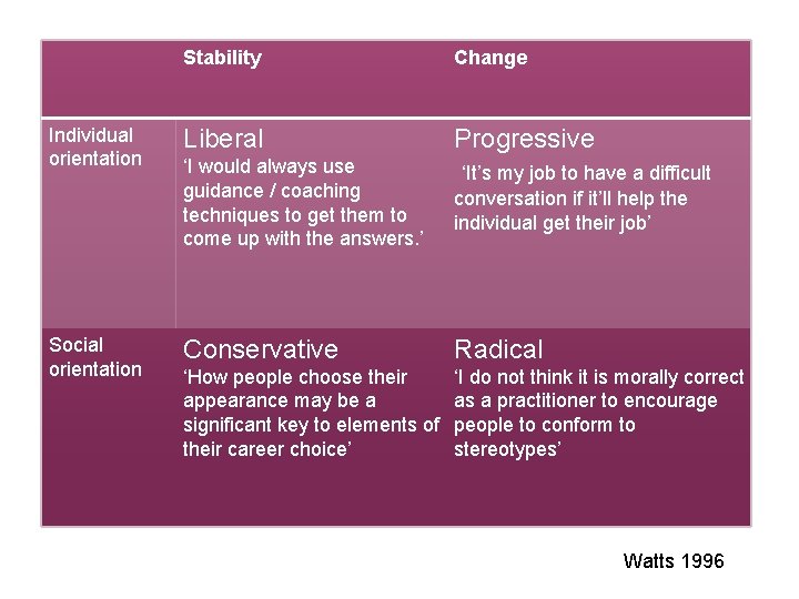 Stability Change Individual orientation Liberal Progressive ‘I would always use guidance / coaching techniques Stability Change Individual orientation Liberal Progressive ‘I would always use guidance / coaching techniques