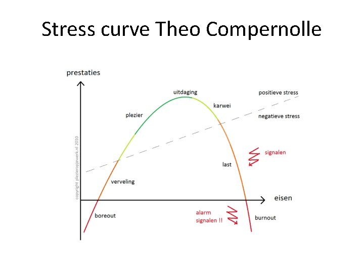 Stress curve Theo Compernolle 