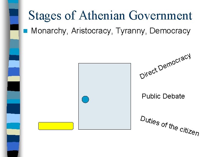 Stages of Athenian Government n Monarchy, Aristocracy, Tyranny, Democracy y c a cr o