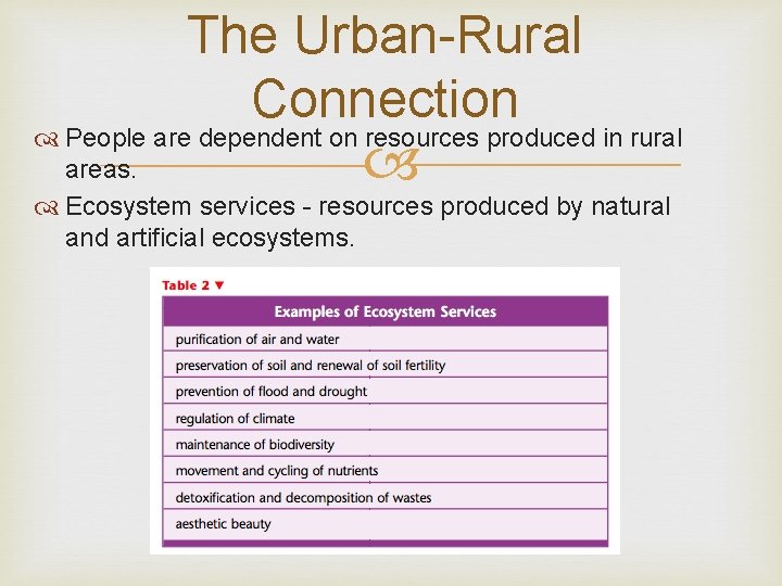 The Urban-Rural Connection People are dependent on resources produced in rural areas. Ecosystem services