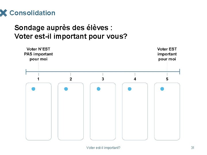 Consolidation Sondage auprès des élèves : Voter est-il important pour vous? Voter est-il important?