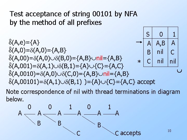 Test acceptance of string 00101 by NFA by the method of all prefixes S
