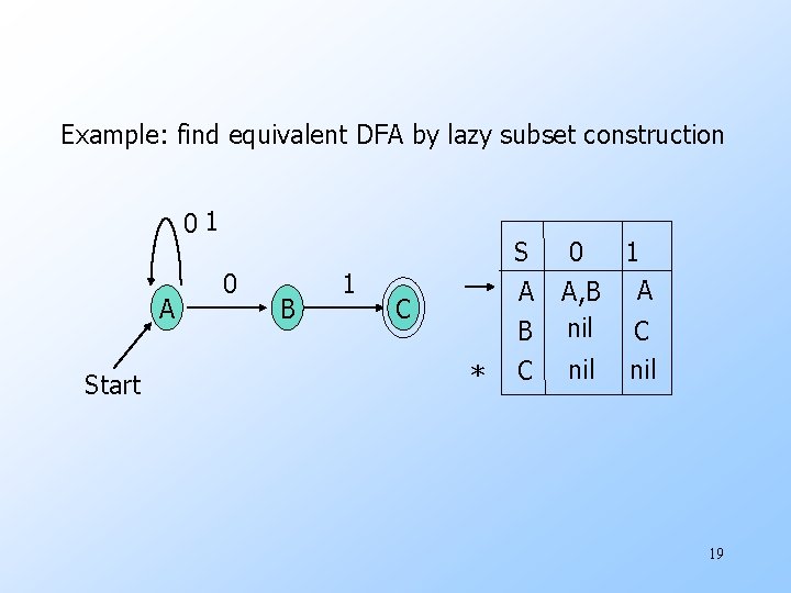 Example: find equivalent DFA by lazy subset construction 01 A Start 0 B 1