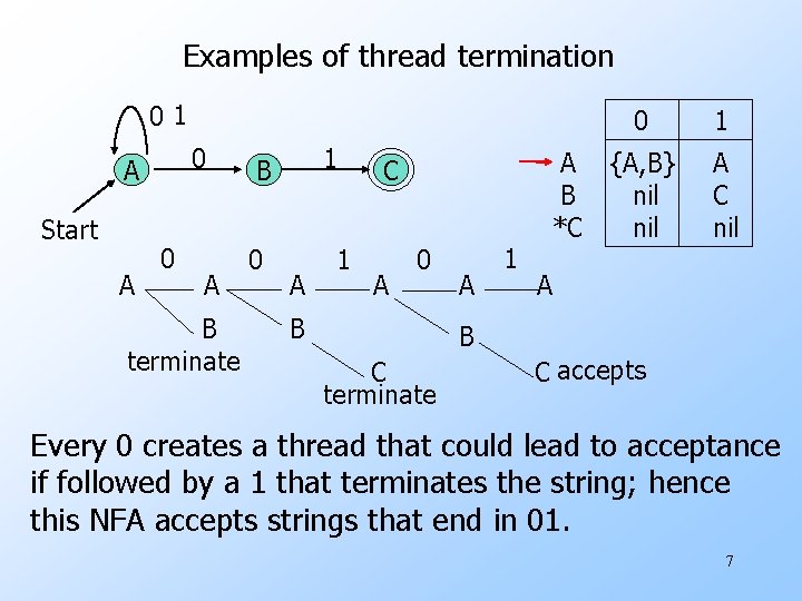 Examples of thread termination 01 0 A Start A 0 A B terminate 1