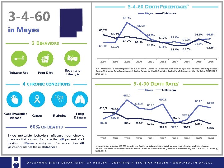 3 -4 -60 DEATH PERCENTAGES* 3 -4 -60 Mayes 68, 3% 66, 5% in