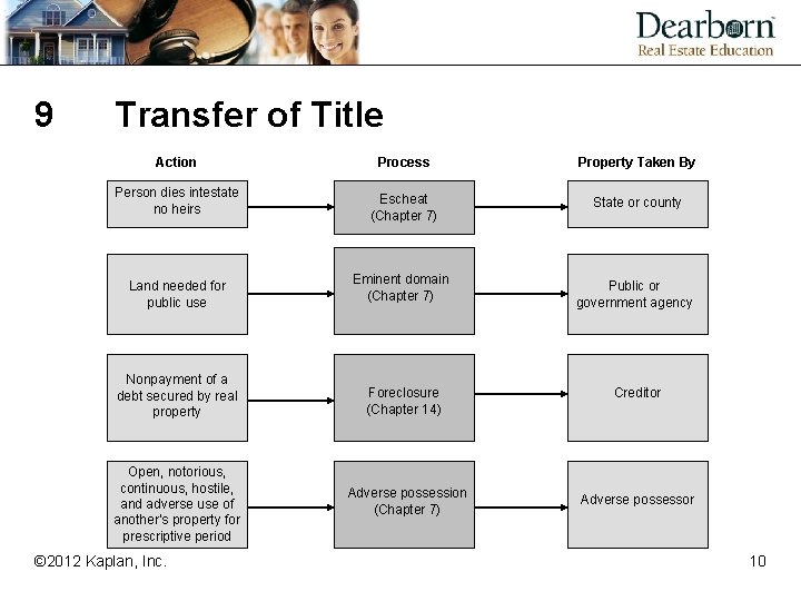 9 Transfer of Title Action Process Property Taken By Person dies intestate no heirs