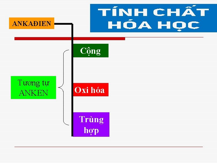 ANKAĐIEN Cộng Tương tự ANKEN Oxi hóa Trùng hợp 