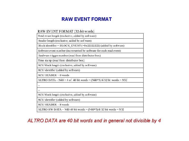 RAW EVENT FORMAT ALTRO DATA are 40 bit words and in general not divisible