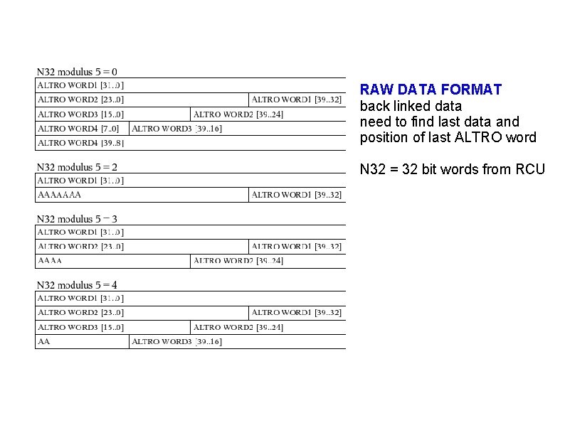 RAW DATA FORMAT back linked data need to find last data and position of