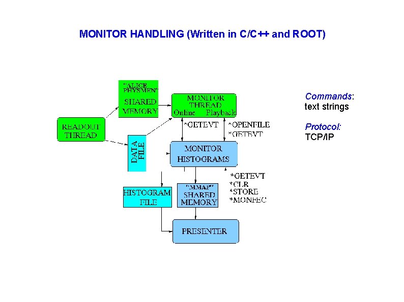 MONITOR HANDLING (Written in C/C++ and ROOT) Commands: text strings Protocol: TCP/IP 