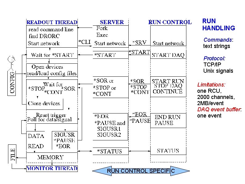 RUN HANDLING Commands: text strings Protocol: TCP/IP Unix signals Limitations: one RCU, 2000 channels,