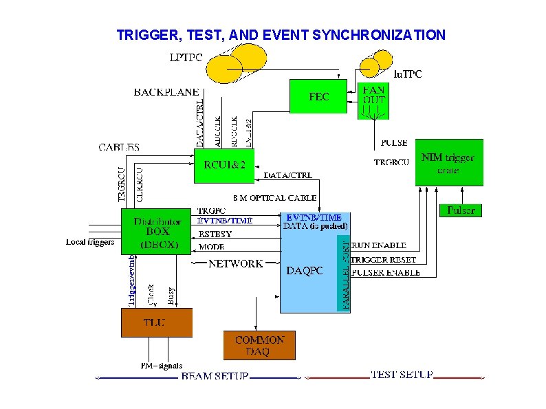 TRIGGER, TEST, AND EVENT SYNCHRONIZATION 