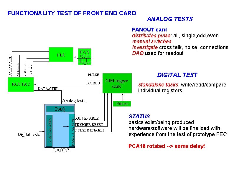 FUNCTIONALITY TEST OF FRONT END CARD ANALOG TESTS FANOUT card distributes pulse: all, single,