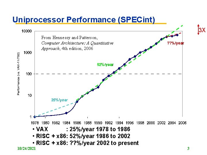 Uniprocessor Performance (SPECint) 3 X From Hennessy and Patterson, Computer Architecture: A Quantitative Approach, Uniprocessor Performance (SPECint) 3 X From Hennessy and Patterson, Computer Architecture: A Quantitative Approach,