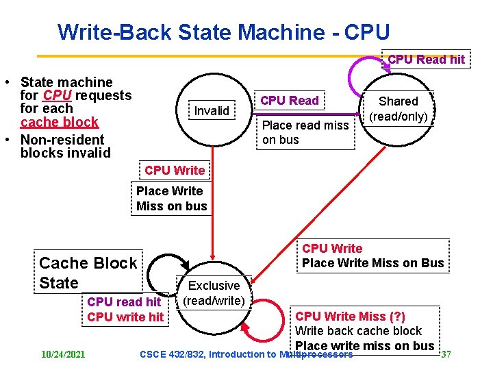 Write-Back State Machine - CPU Read hit • State machine for CPU requests for Write-Back State Machine - CPU Read hit • State machine for CPU requests for