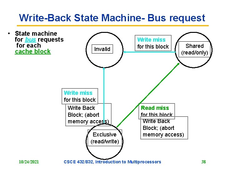 Write-Back State Machine- Bus request • State machine for bus requests for each cache Write-Back State Machine- Bus request • State machine for bus requests for each cache