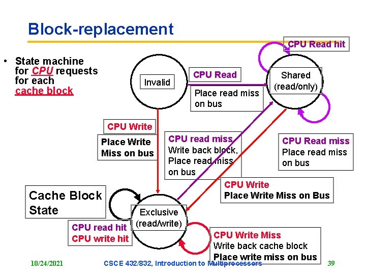 Block-replacement CPU Read hit • State machine for CPU requests for each cache block Block-replacement CPU Read hit • State machine for CPU requests for each cache block