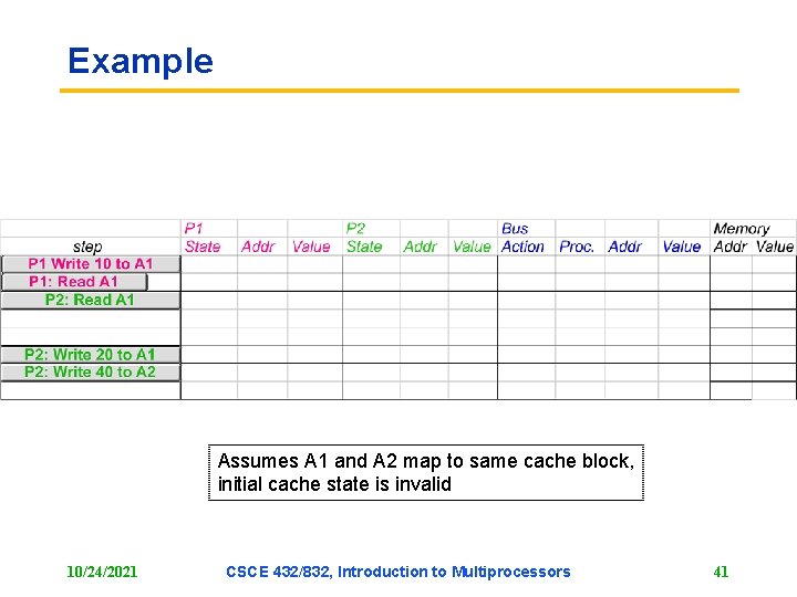 Example Assumes A 1 and A 2 map to same cache block, initial cache Example Assumes A 1 and A 2 map to same cache block, initial cache