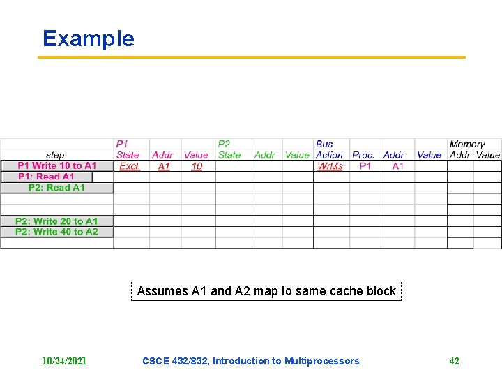Example Assumes A 1 and A 2 map to same cache block 10/24/2021 CSCE Example Assumes A 1 and A 2 map to same cache block 10/24/2021 CSCE