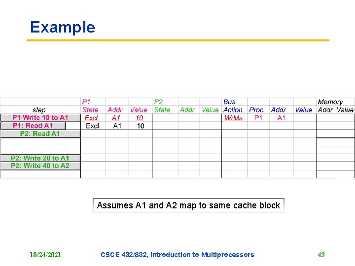 Example Assumes A 1 and A 2 map to same cache block 10/24/2021 CSCE Example Assumes A 1 and A 2 map to same cache block 10/24/2021 CSCE