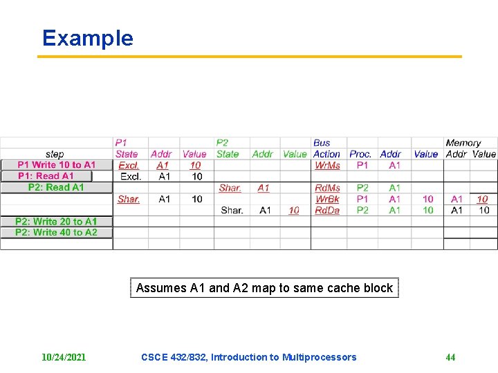 Example Assumes A 1 and A 2 map to same cache block 10/24/2021 CSCE Example Assumes A 1 and A 2 map to same cache block 10/24/2021 CSCE