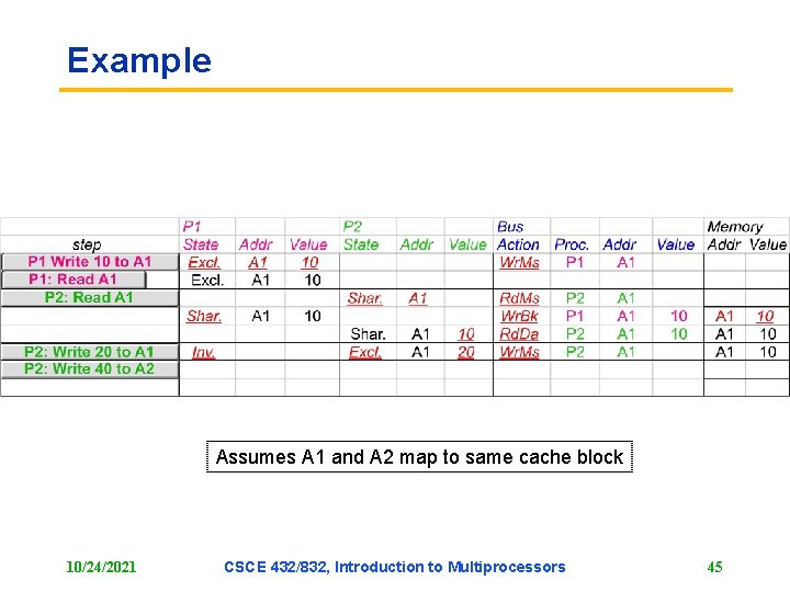 Example Assumes A 1 and A 2 map to same cache block 10/24/2021 CSCE Example Assumes A 1 and A 2 map to same cache block 10/24/2021 CSCE