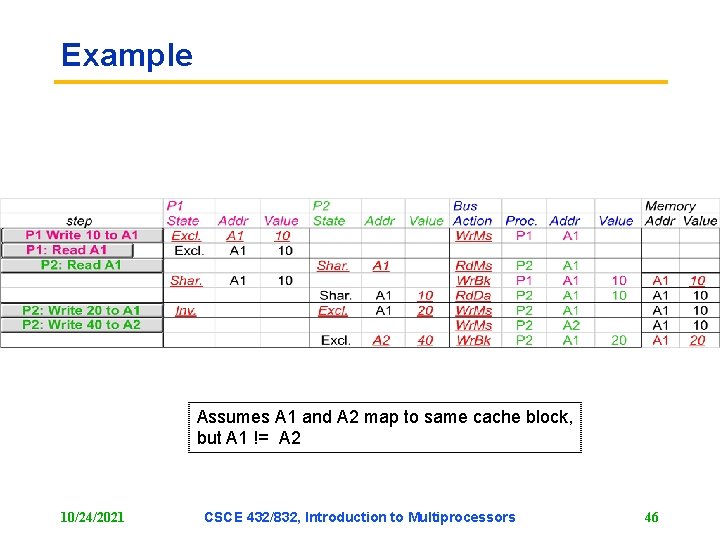 Example Assumes A 1 and A 2 map to same cache block, but A Example Assumes A 1 and A 2 map to same cache block, but A