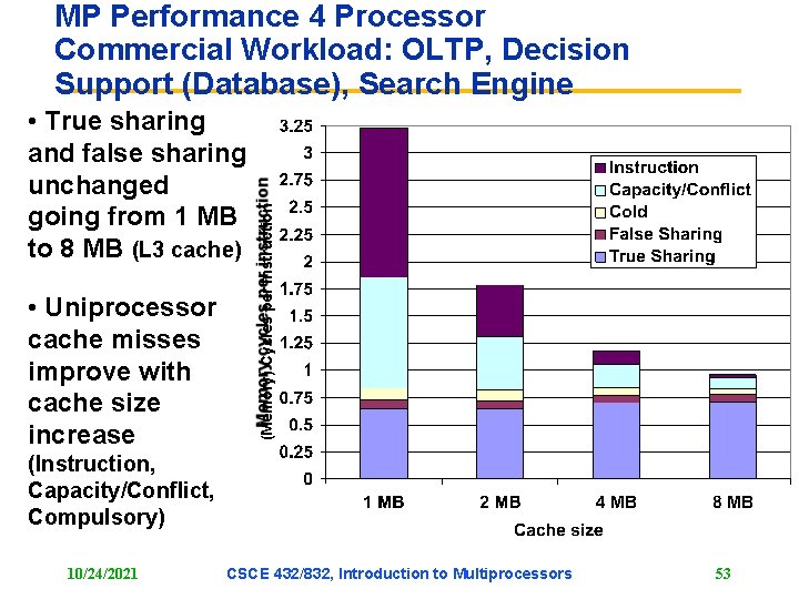 • True sharing and false sharing unchanged going from 1 MB to 8 • True sharing and false sharing unchanged going from 1 MB to 8