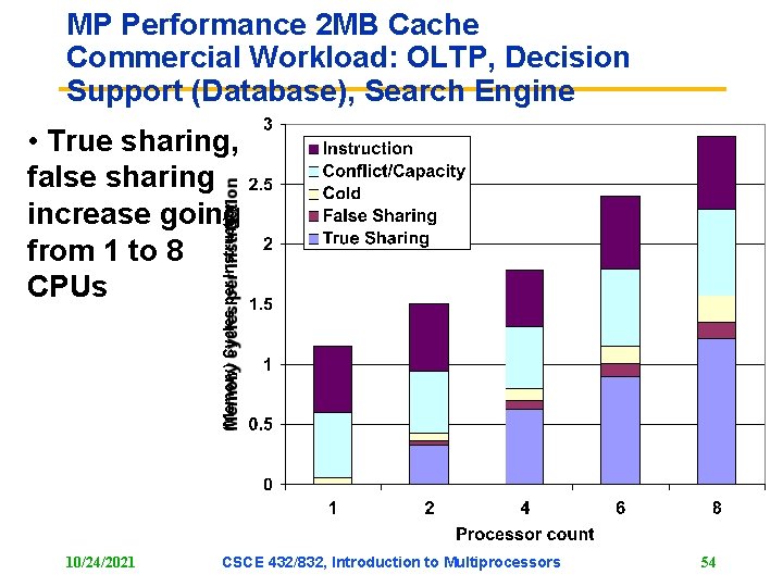 MP Performance 2 MB Cache Commercial Workload: OLTP, Decision Support (Database), Search Engine (Memory) MP Performance 2 MB Cache Commercial Workload: OLTP, Decision Support (Database), Search Engine (Memory)