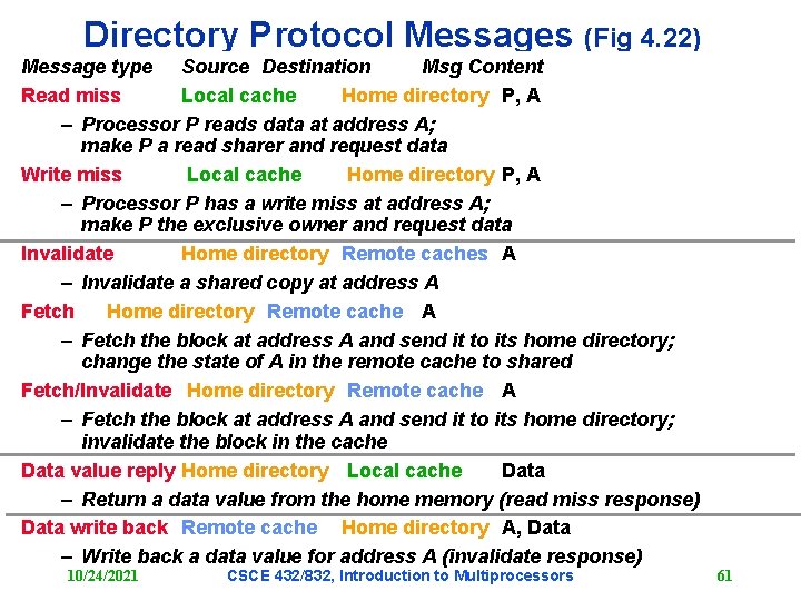 Directory Protocol Messages (Fig 4. 22) Message type Source Destination Msg Content Read miss Directory Protocol Messages (Fig 4. 22) Message type Source Destination Msg Content Read miss