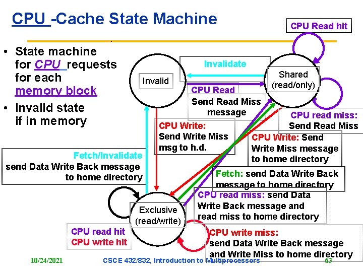 CPU -Cache State Machine • State machine for CPU requests for each memory block CPU -Cache State Machine • State machine for CPU requests for each memory block